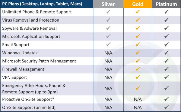 Managed IT Support - Support Plans